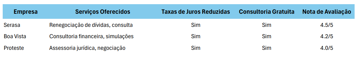 Tabela de Comparação de Empresas que Ajudam na Negociação de Dívidas